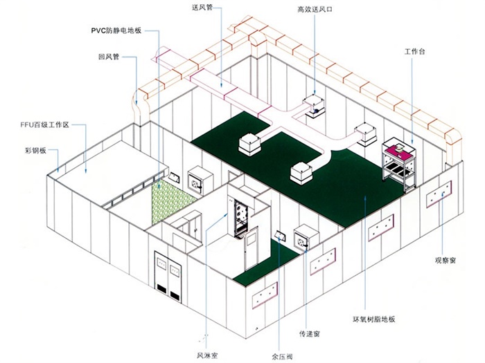 萬(wàn)級(jí)恒溫恒濕無(wú)塵室
